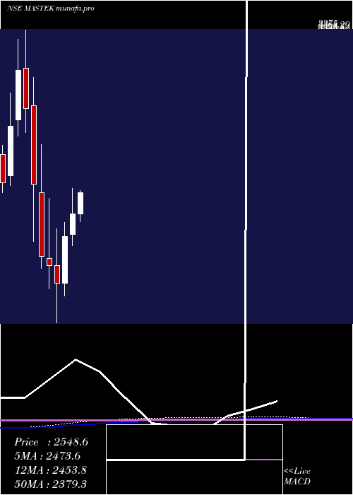  monthly chart Mastek