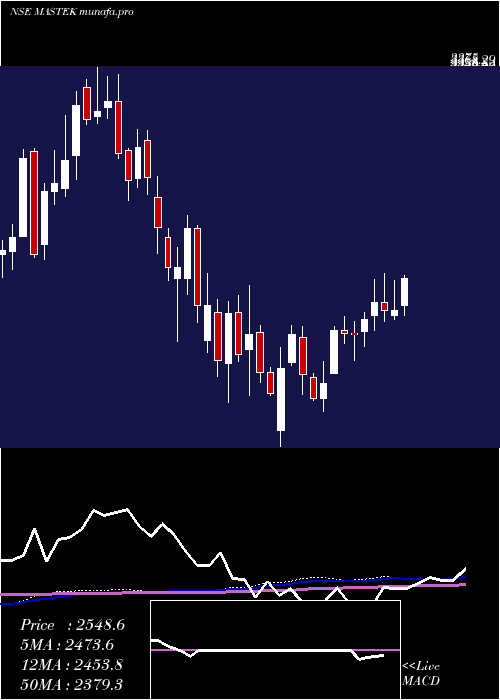  weekly chart Mastek