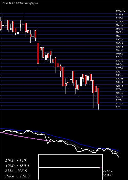  Daily chart MasterTrust