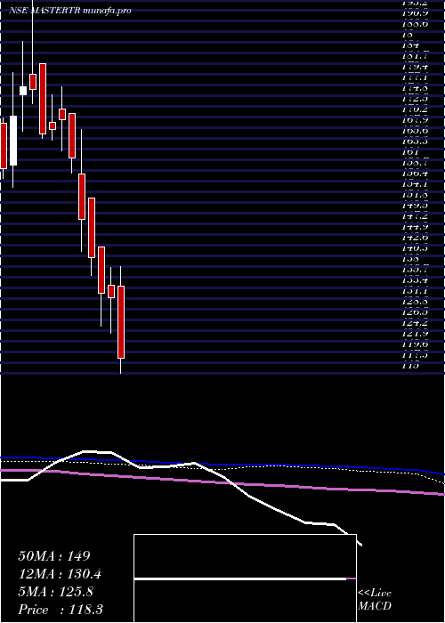  weekly chart MasterTrust