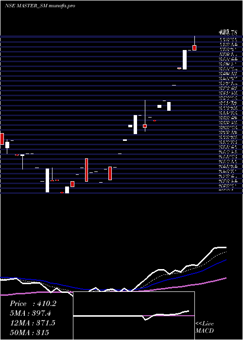 Daily chart MasterComponents
