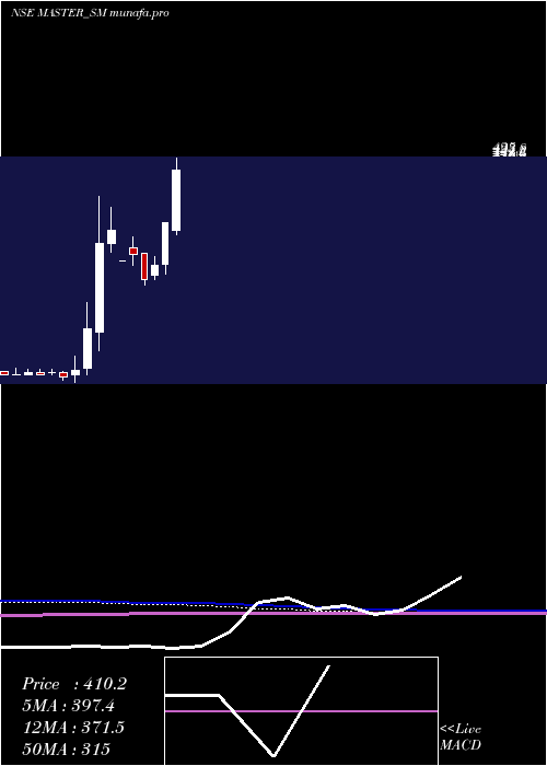 monthly chart MasterComponents