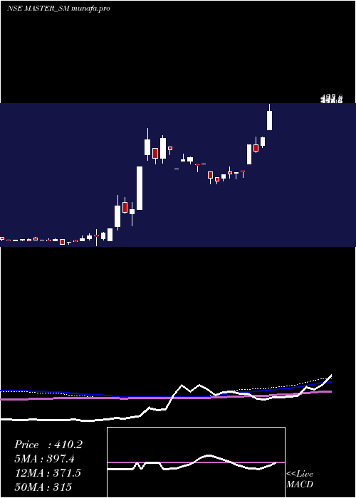 weekly chart MasterComponents