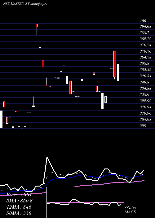  Daily chart MasterComponents