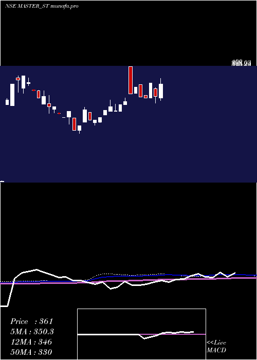  weekly chart MasterComponents