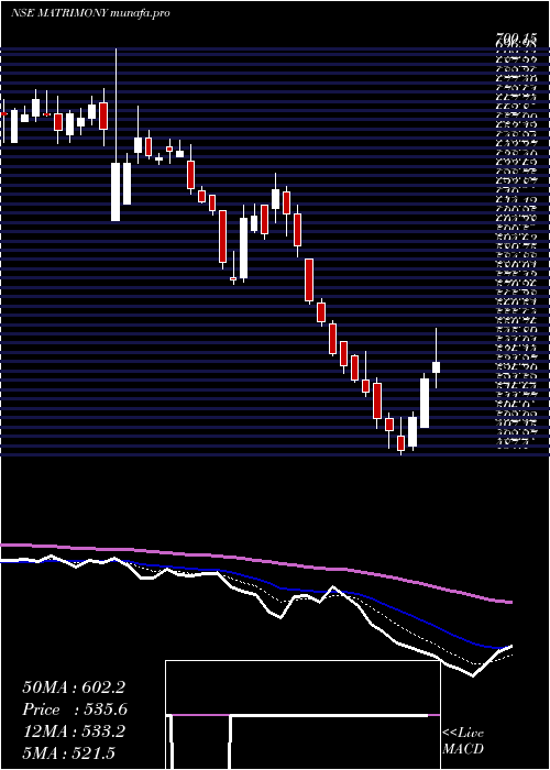  Daily chart MatrimonyCom