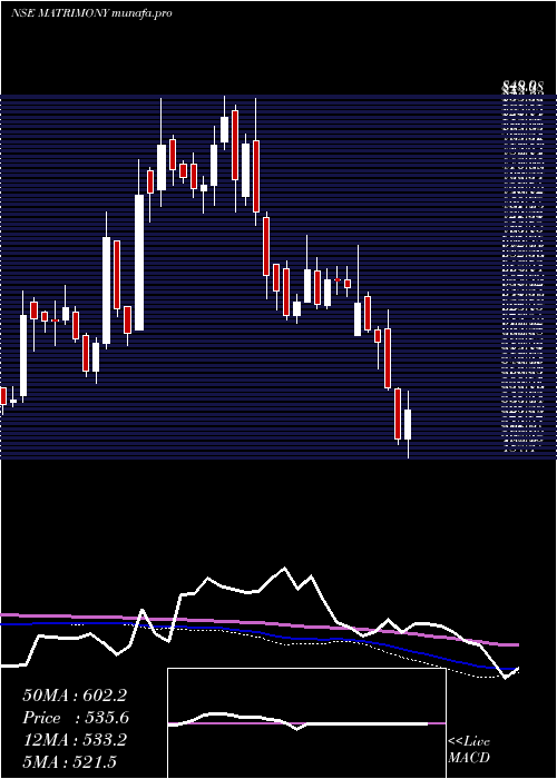  weekly chart MatrimonyCom