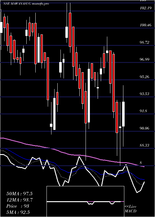  Daily chart MawanaSugars