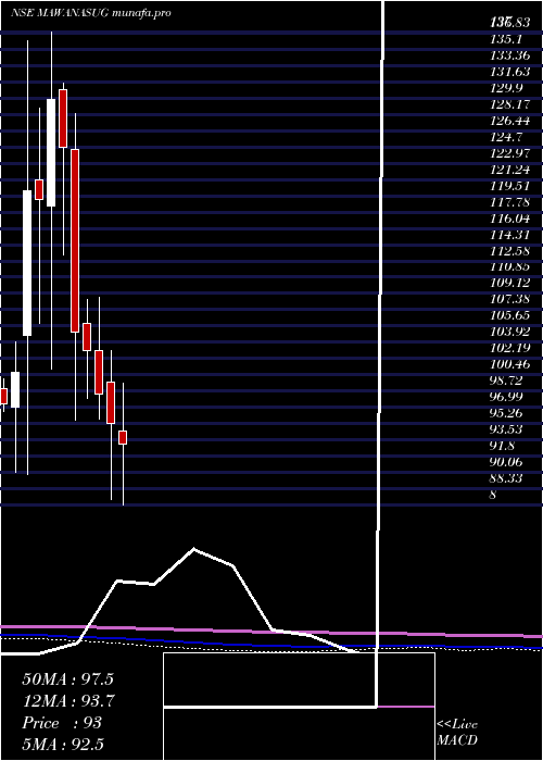  monthly chart MawanaSugars