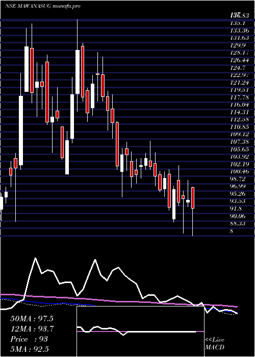  weekly chart MawanaSugars