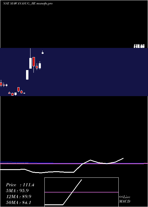  monthly chart MawanaSugars