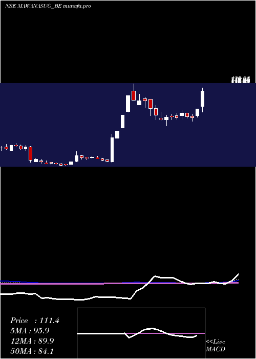  weekly chart MawanaSugars