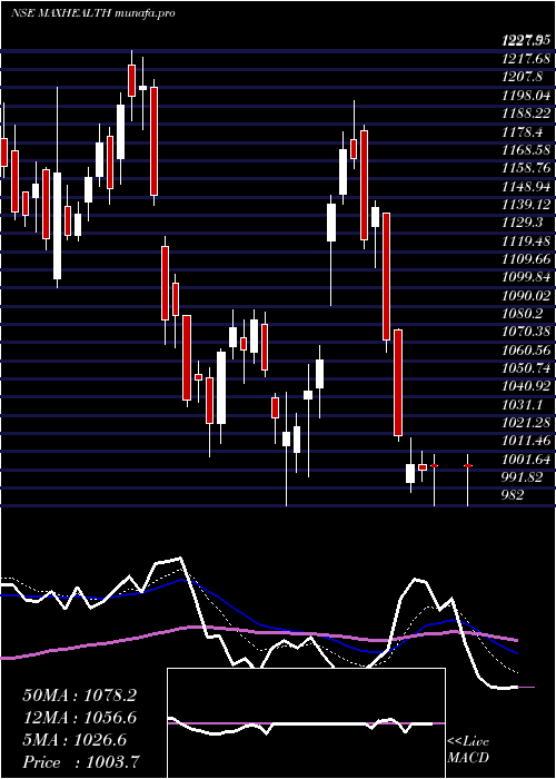  Daily chart MaxHealthcare