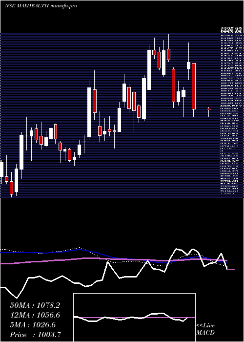  weekly chart MaxHealthcare