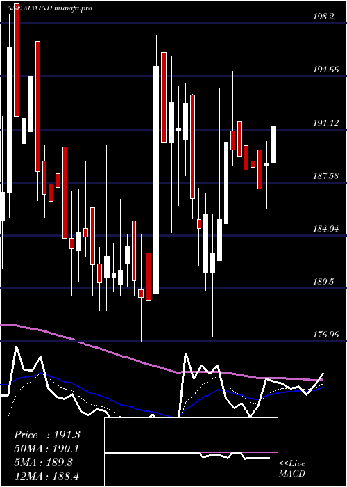  Daily chart MaxIndia