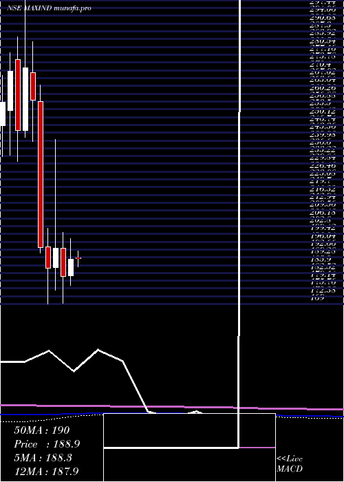  monthly chart MaxIndia