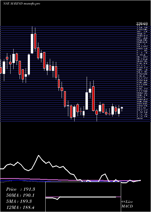  weekly chart MaxIndia