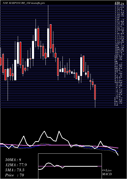  weekly chart Maxposure