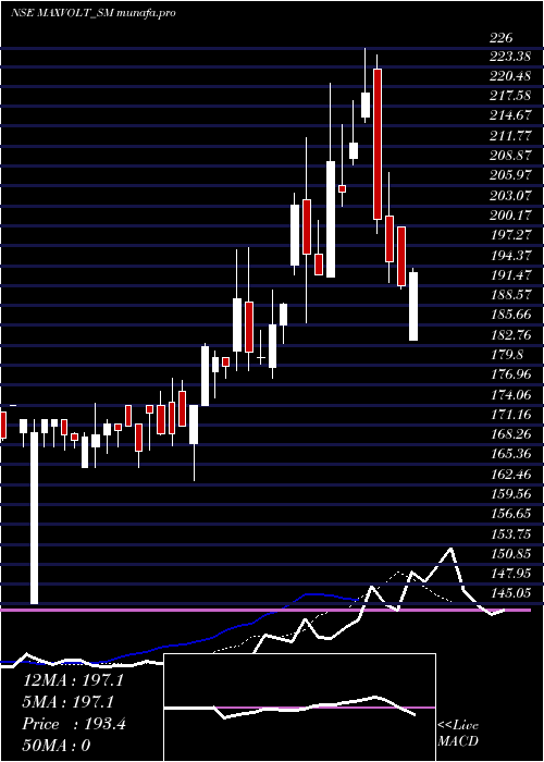 Daily chart MaxvoltEnergy