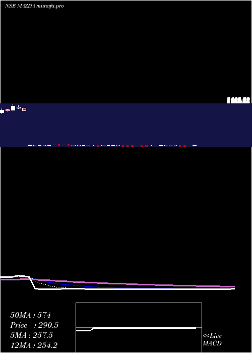 Daily chart Mazda