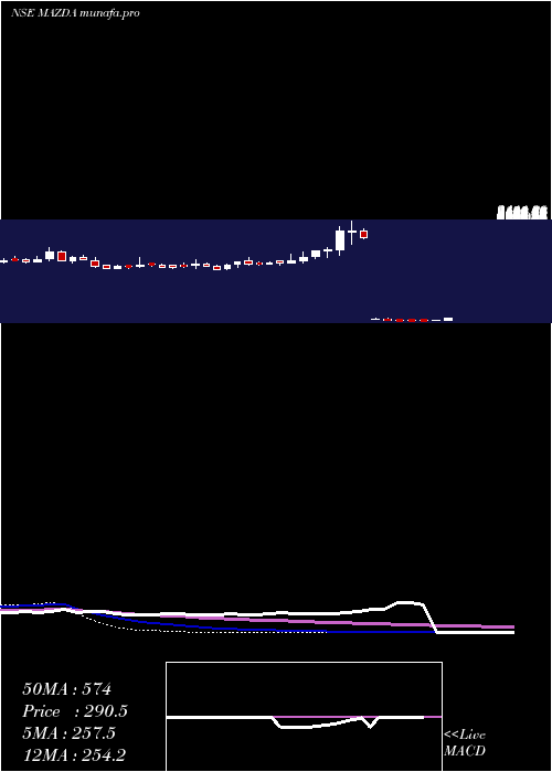 weekly chart Mazda