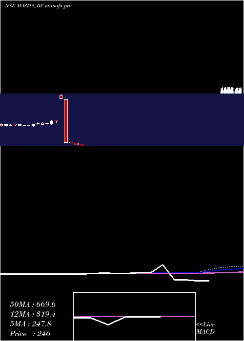  weekly chart Mazda