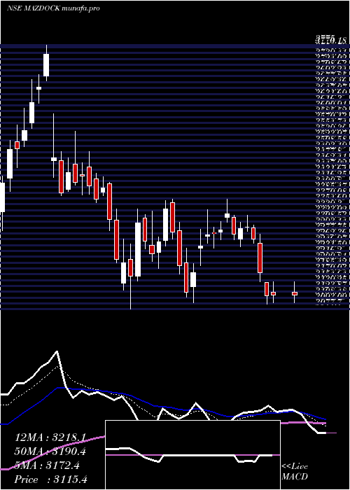 Daily chart MazagonDock