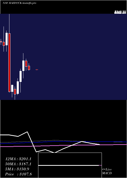 monthly chart MazagonDock