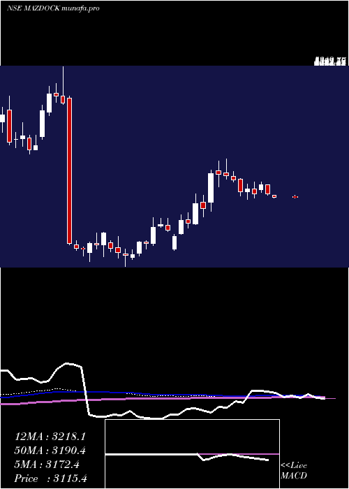 weekly chart MazagonDock