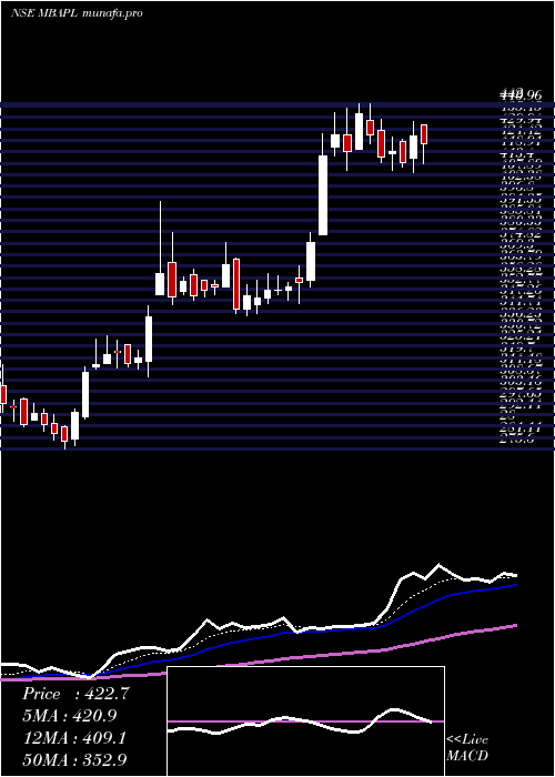 Daily chart MB