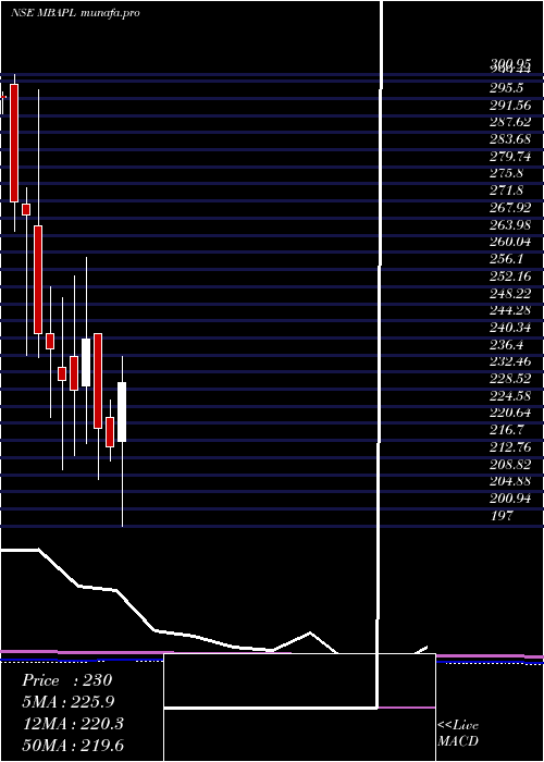  monthly chart MB