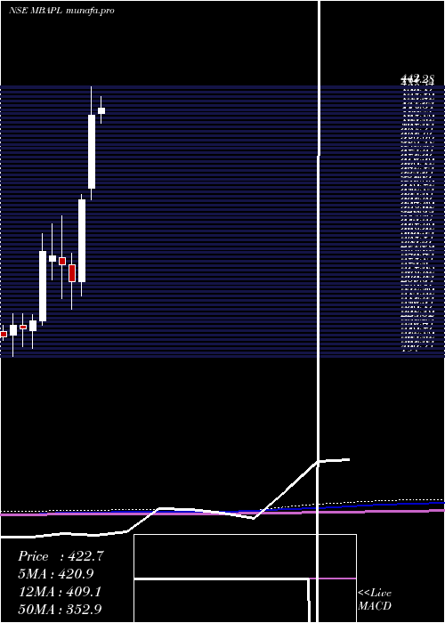 monthly chart MB