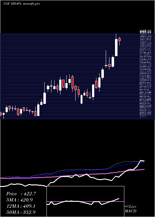 weekly chart MB