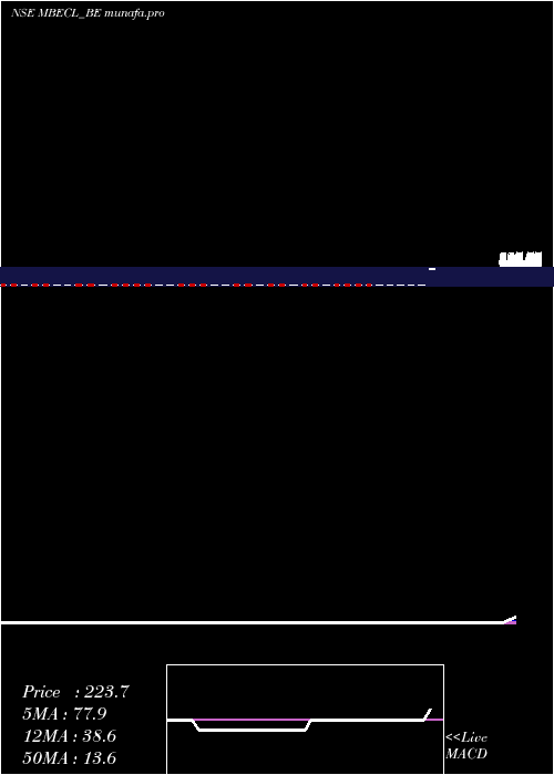  Daily chart McnallyBh
