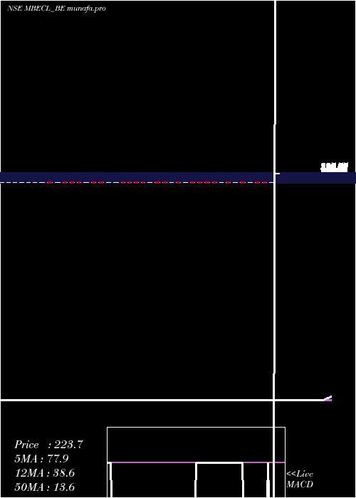  weekly chart McnallyBh