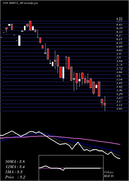  Daily chart McnallyBh