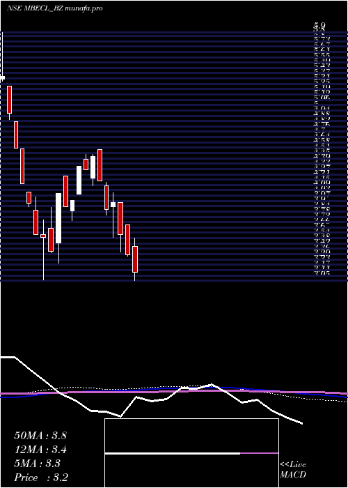  weekly chart McnallyBh