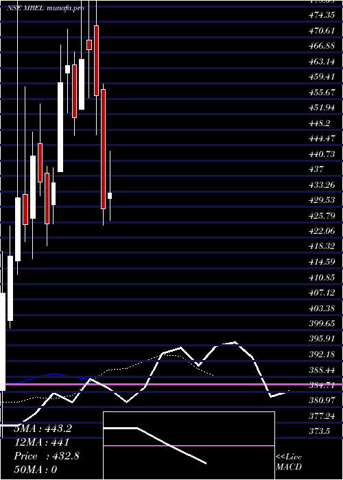 Daily chart MAnd