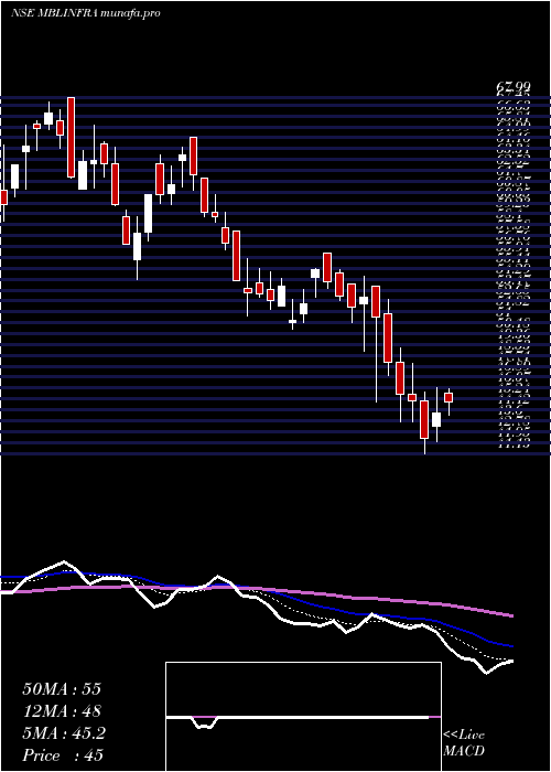  Daily chart MblInfrastructures