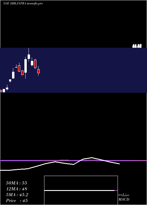  monthly chart MblInfrastructures