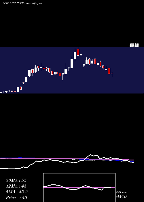  weekly chart MblInfrastructures