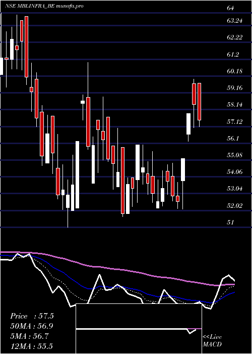  Daily chart MblInfrastructures