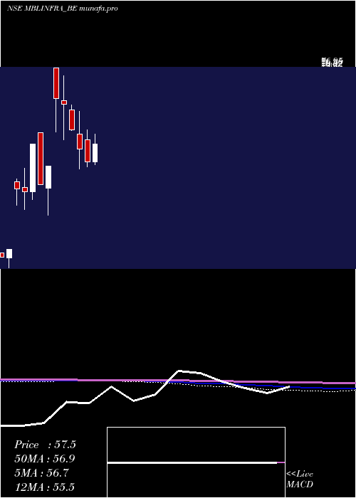  monthly chart MblInfrastructures