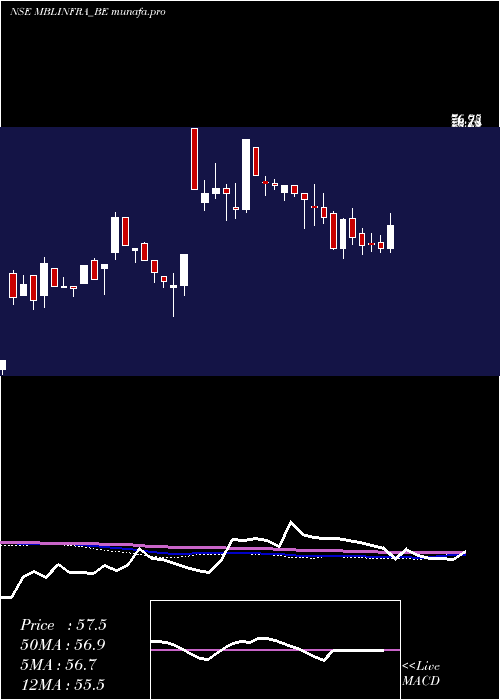  weekly chart MblInfrastructures