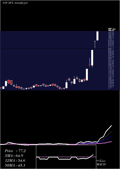  Daily chart MadhavCopper