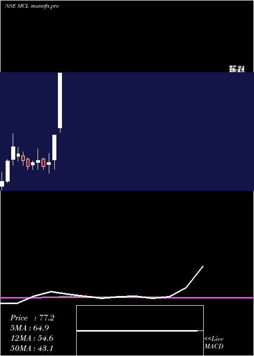  monthly chart MadhavCopper