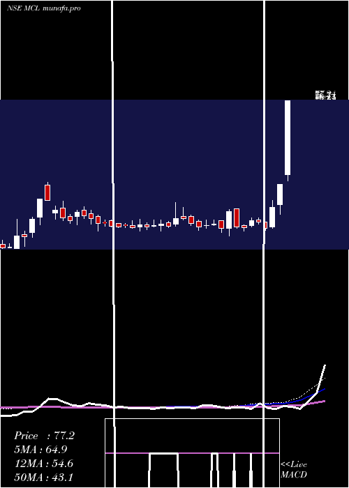  weekly chart MadhavCopper