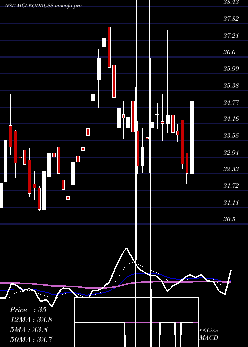 Daily chart McleodRussel