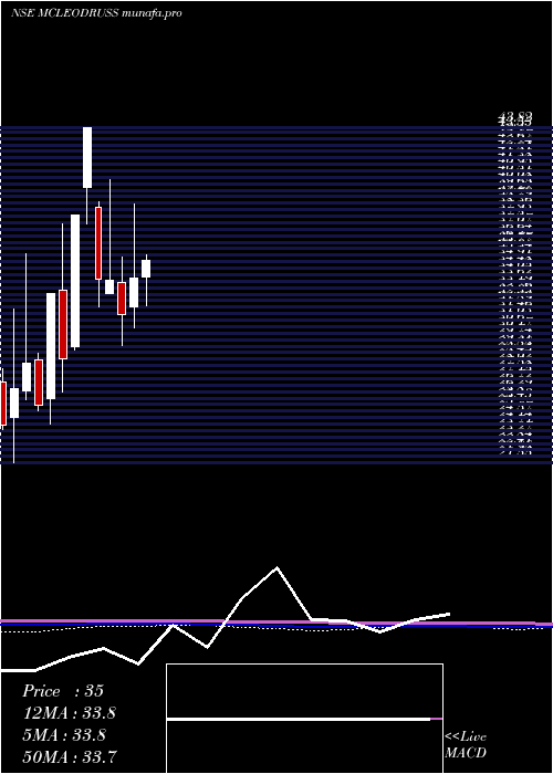 monthly chart McleodRussel