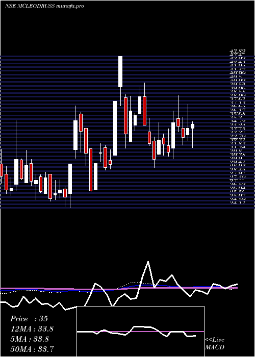 weekly chart McleodRussel